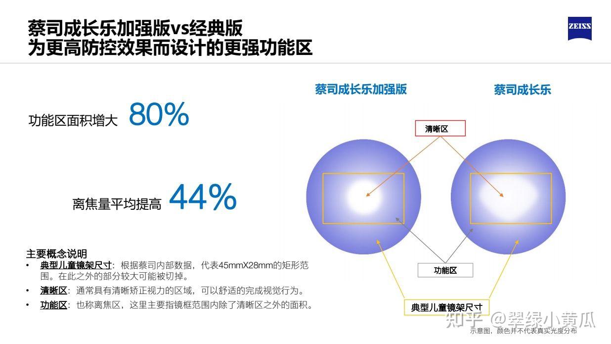 孩子近视了蔡司成长乐加强版怎么样