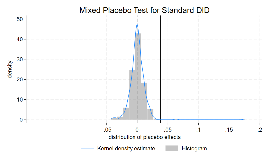  stata 18 didplacebo did stata 