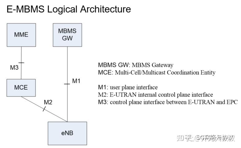 EMBMS/MBSFN - 知乎