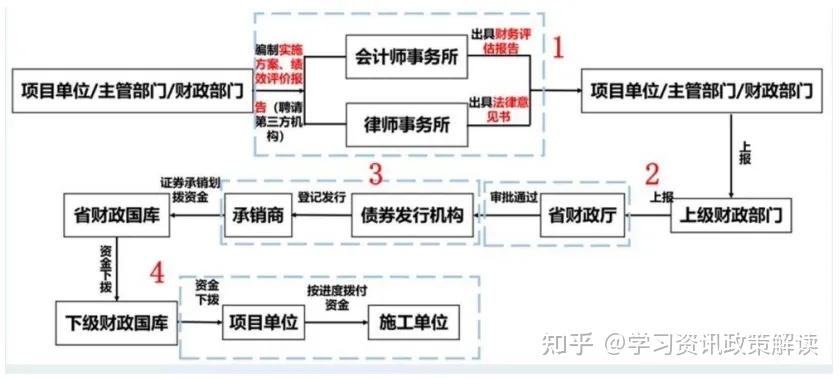 2025专项债项目申报指南(最全申报领域及审核重点) - 知乎