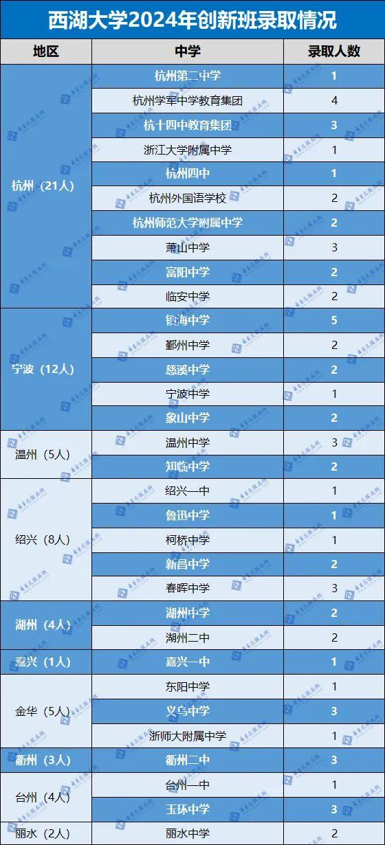 西湖大学分数线图片