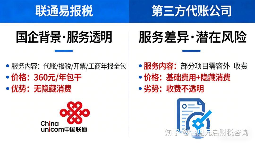 重磅！中国联通入局AI代账，年仅360，代账行业迎来地震变革