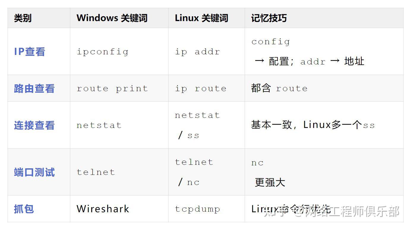 全!Windows 与 Linux 网络命令对照表 - 知乎