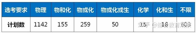 2021年上海高考综评数据全面汇总回顾（招生时间轴、招生计划、入围分数线、高中录取分布等） - 知乎