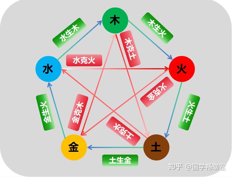 一文全面了解五行相生-真生、假生、反生为 克 - 知乎