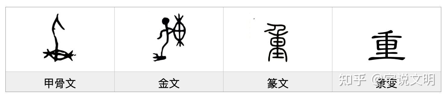 重——每日一字·里部字 - 知乎