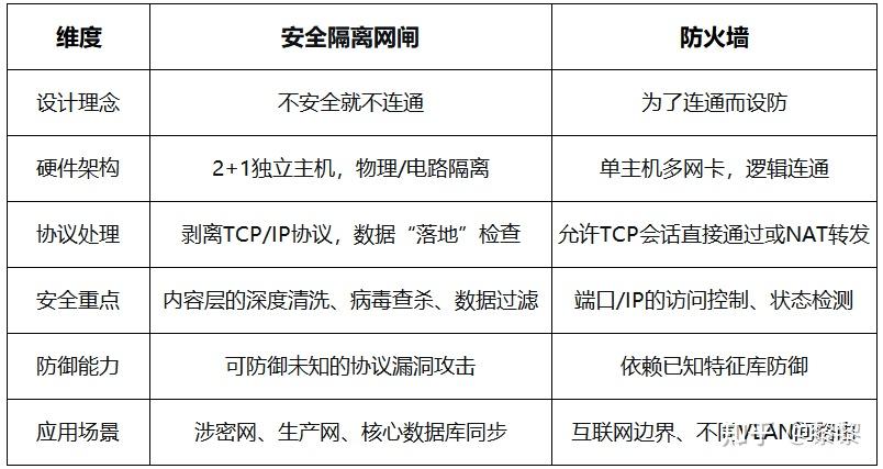 网闸的作用与功能详解:从隔离到数据交换,一篇读懂核心价值 - 知乎