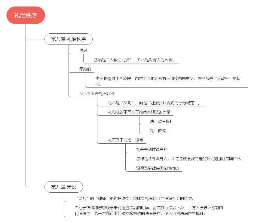 礼治秩序思维导图图片