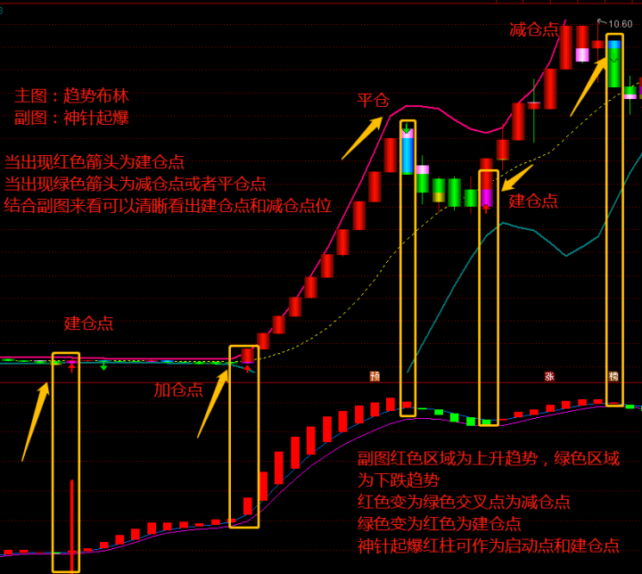 通达信精准指标趋势布林线主图神针起爆副图附源码