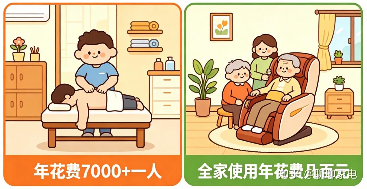 2026年最全按摩椅选购攻略,怎么买最划算?奥佳华/荣泰/宫和/西屋/荣康5大品牌10款热门按摩椅剖析:从入门到旗舰,谁最值得买?保姆级攻略,纯干货,购前必看!