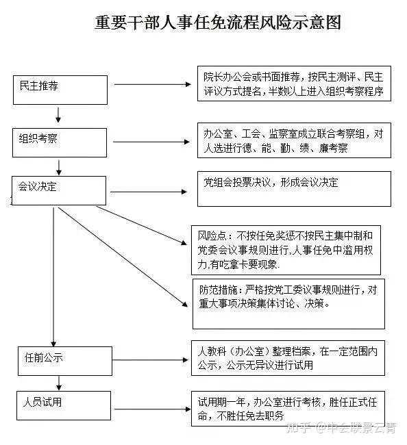 超级详实的“三重一大”事项决策制度及议事规则！终于讲清楚了 - 知乎