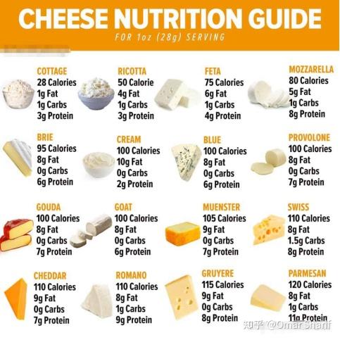 奶酪中都含有哪些营养物质？--《发现奶酪世界的奥秘》 Discovering the Mysteries of Cheeses（之九） - 知乎