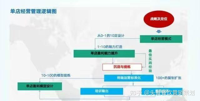 打造万店盈利模型:门店如何标准化?(1) - 知乎