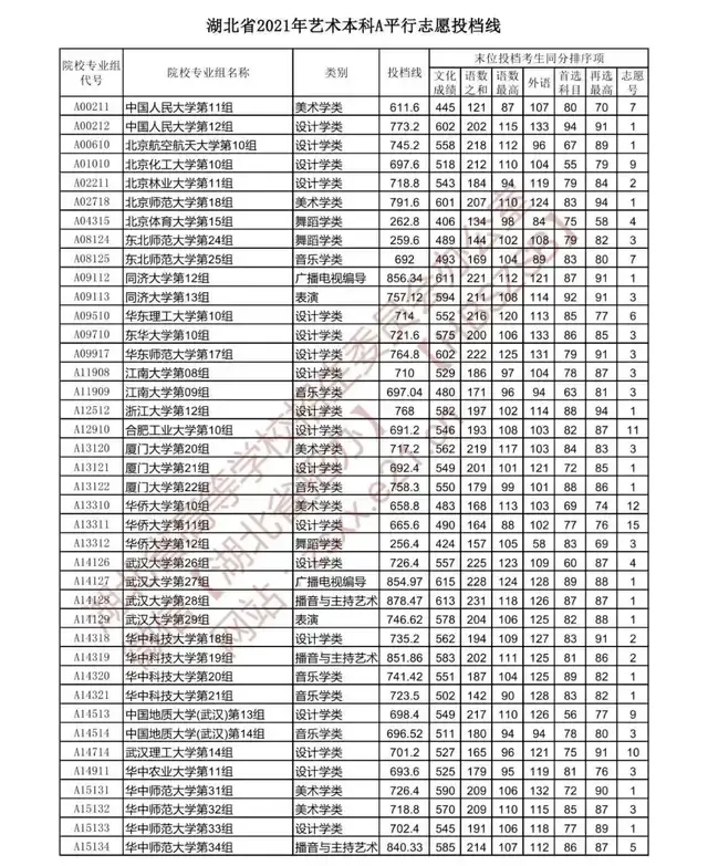 湖北省提前批艺术类投档线公布 - 知乎