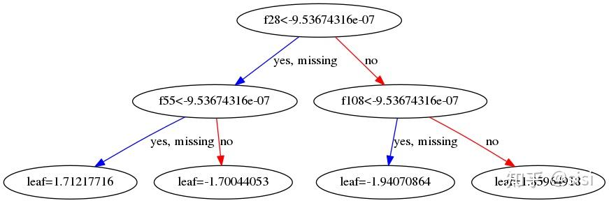 XGBoost Python Feature Walkthrough - 知乎