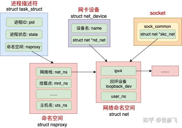 轻松理解 Docker 网络虚拟化基础之网络 namespace！ - 知乎