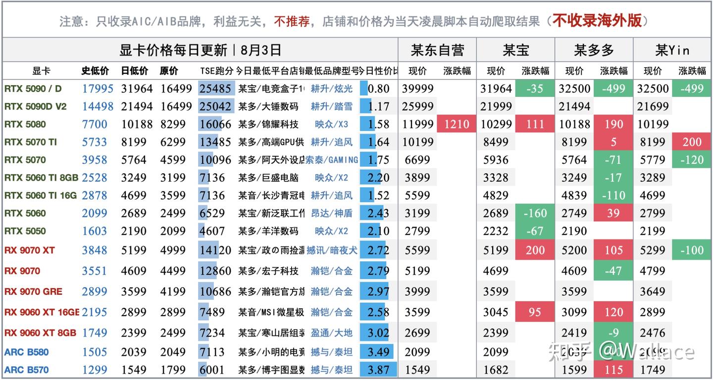 电脑硬件价格趋势分析(不定期更新)