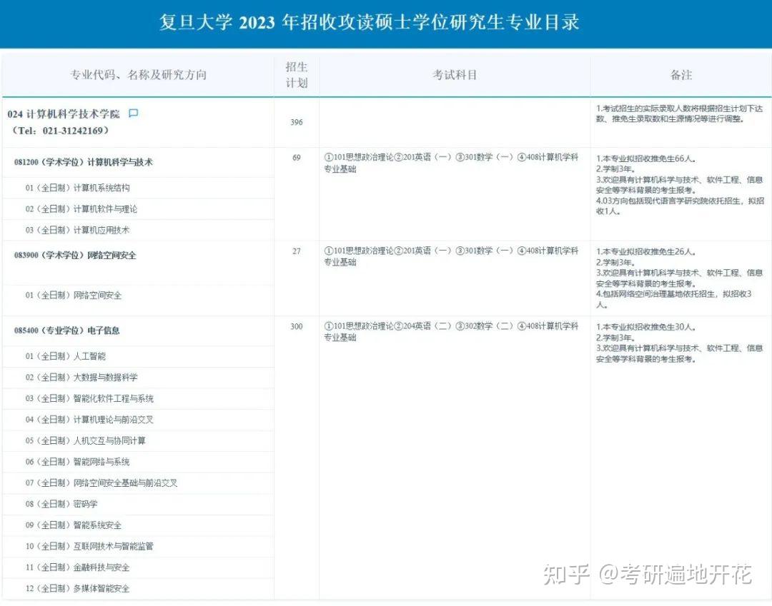 2023年复旦大学计算机科学技术学院考研速览专业目录