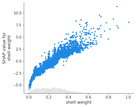 Python 中的 SHAP 简介 - 知乎