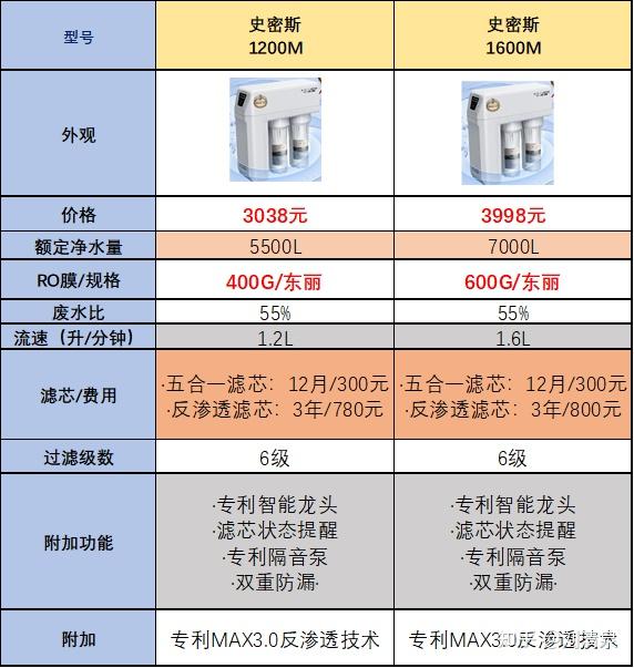 海尔净水器如何样哪一款家用净水机性价比高?