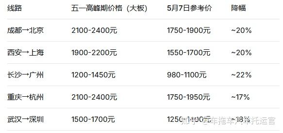 五一返程托运收尾:你的车到家了吗?错过高峰期的车主,节后可能是更好的时机
