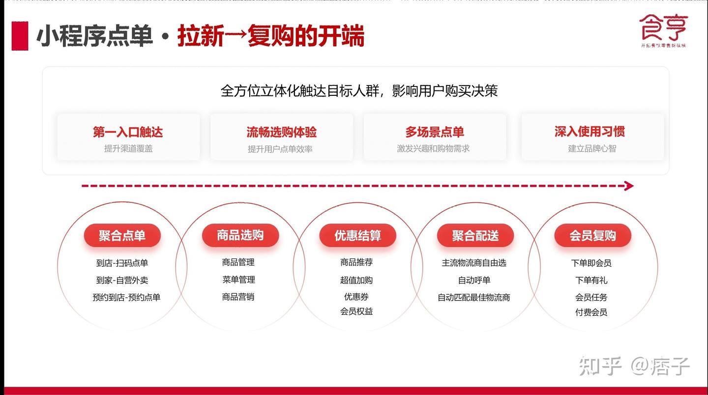 一体化连锁餐饮管理系统“食亨” - 知乎
