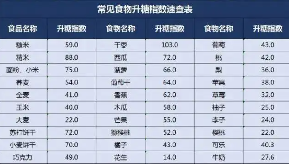 糖尿病人必备《常见食物的升糖指数表》 - 知乎