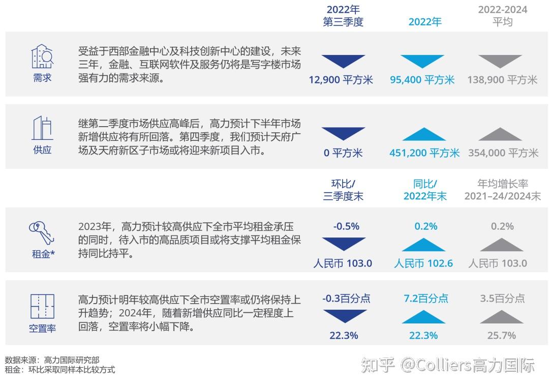 研究与洞察 | 2022年第三季度成都写字楼办公楼市场分析与发展前景展望 - 知乎
