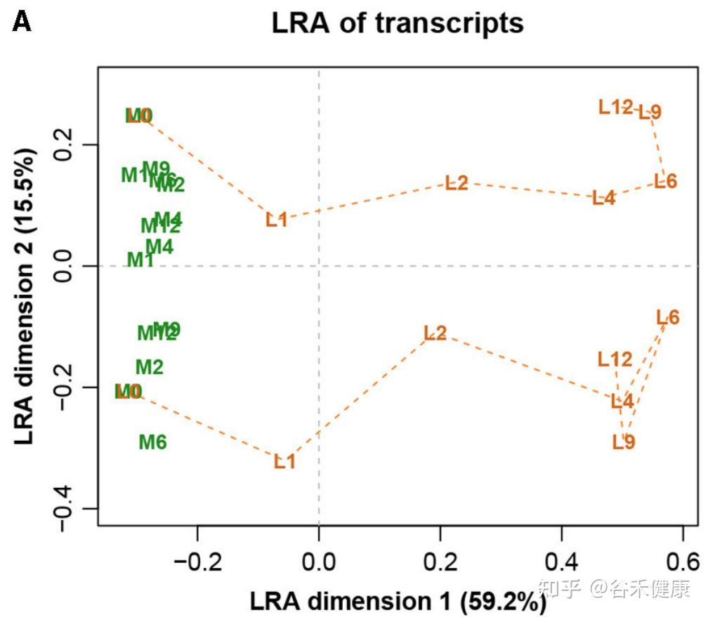 微生物组和组学成分数据分析之ALR对数转换 - 知乎