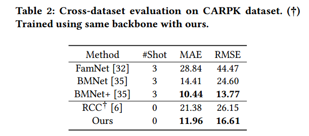 CLIP-Count: Towards Text-Guided Zero-Shot Object Counting 论文笔记（ACM ...
