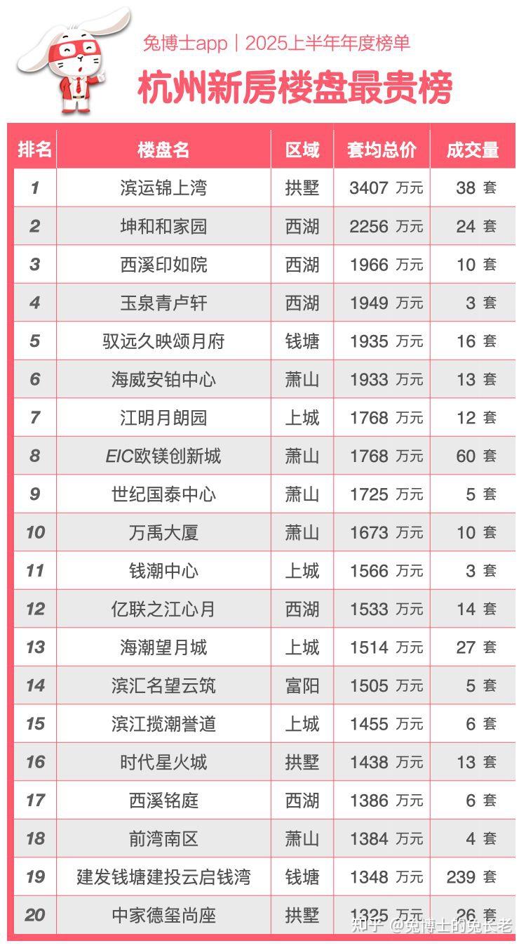 杭州2025上半年新房“最贵”排行榜 - 知乎