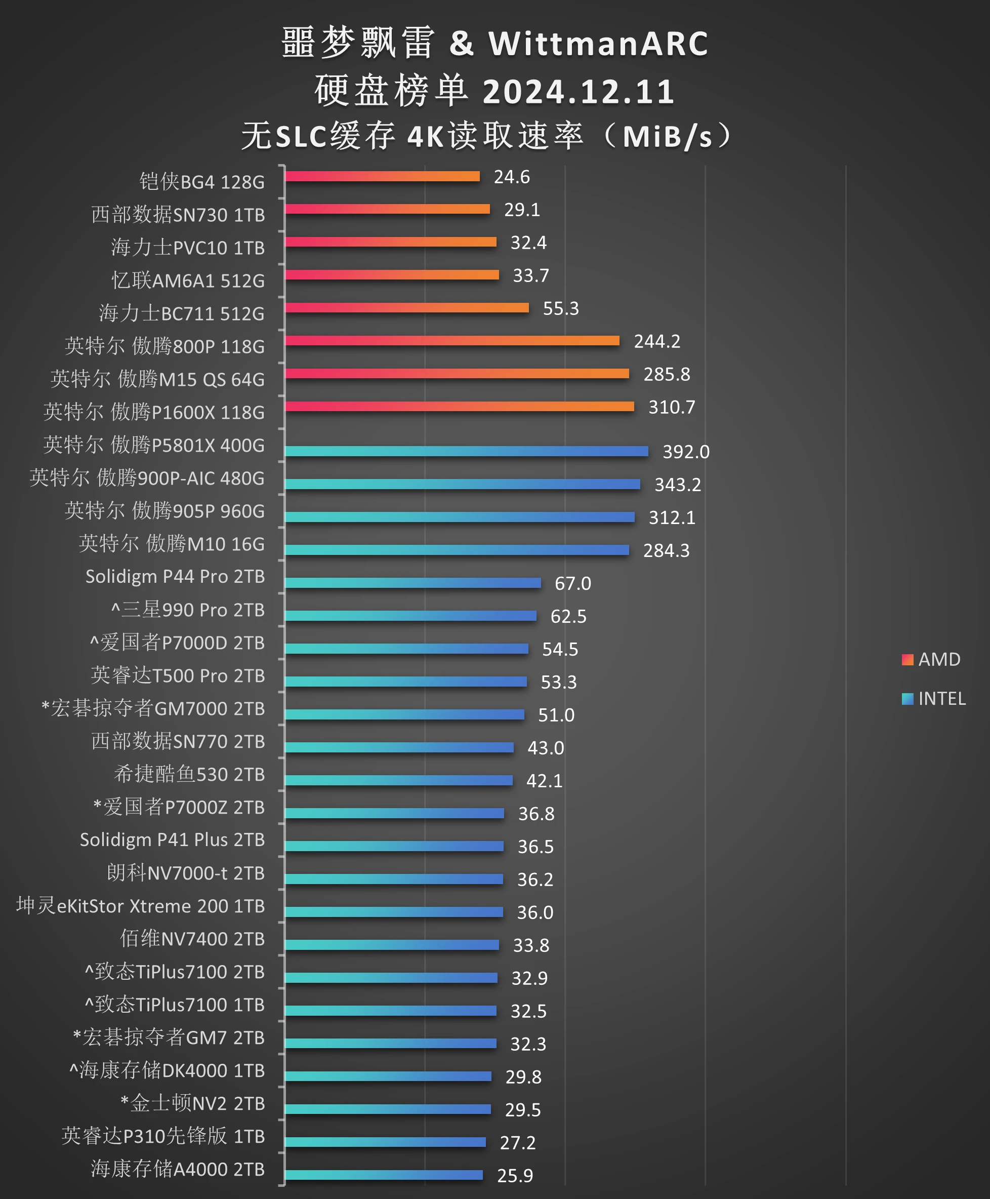 “固态硬盘天梯图(4K读取)”发布! - 知乎