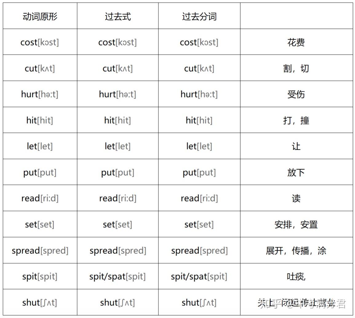 中考英语提分技巧-不规则动词详解-文末附复习资料- 知乎