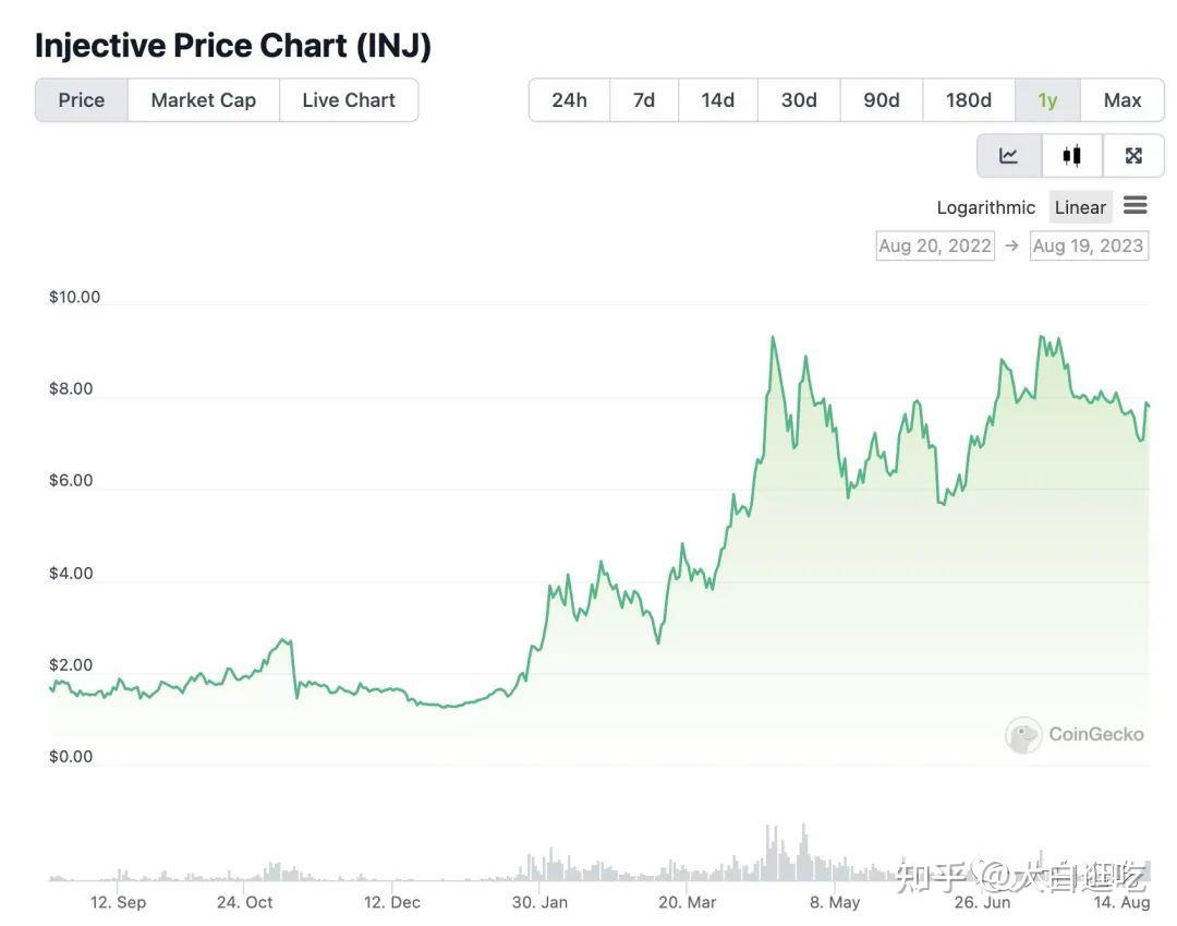 年初到至今，控盘能力很强的top币种$INJ，跌下去直接抄底 - 知乎