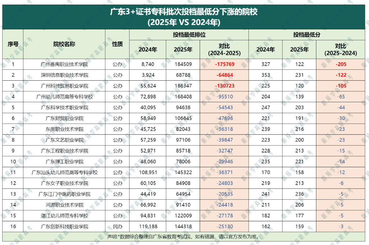 别天真了!2026年广东3+证书高职高考想低分上头部公办,概率真的不大! - 知乎