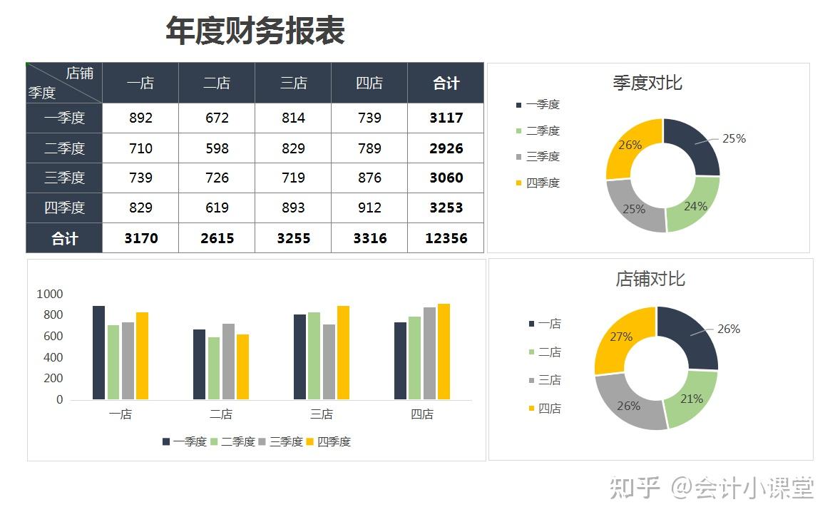 这才是老板想要的财务报表！可视化动态图表，直观大方清晰明了 - 知乎