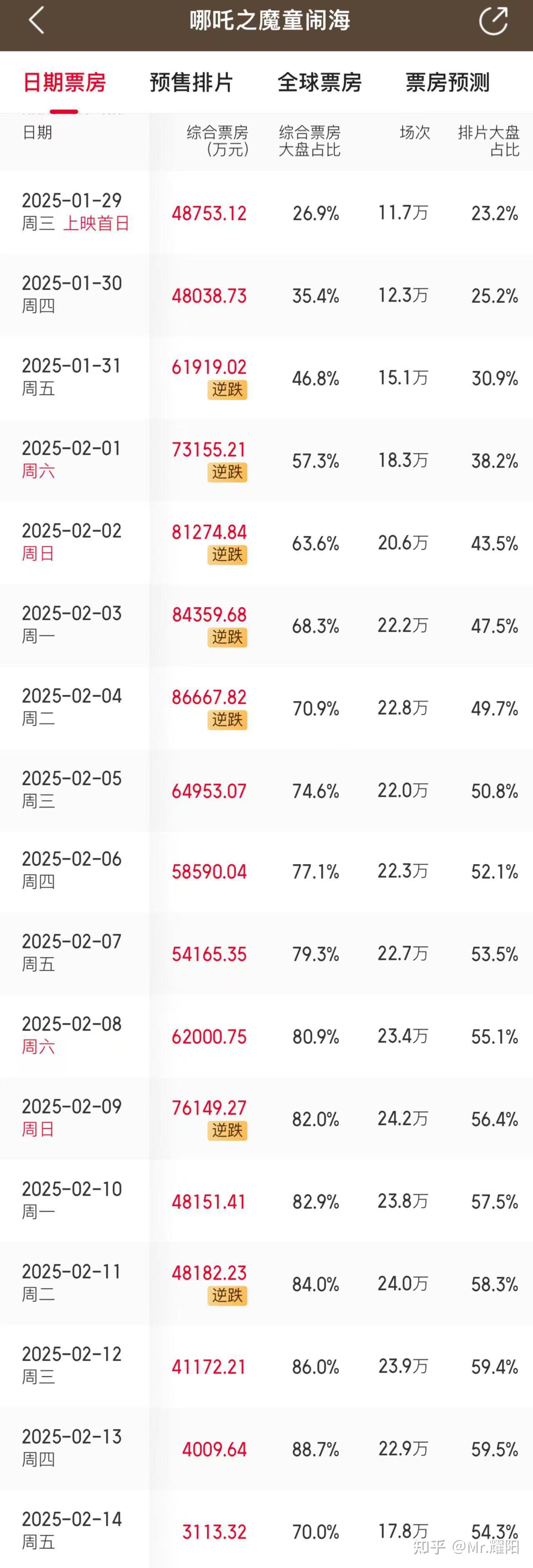 《哪吒之魔童闹海》票房已破 90 亿,进入全球动画电影票房榜前五,有望