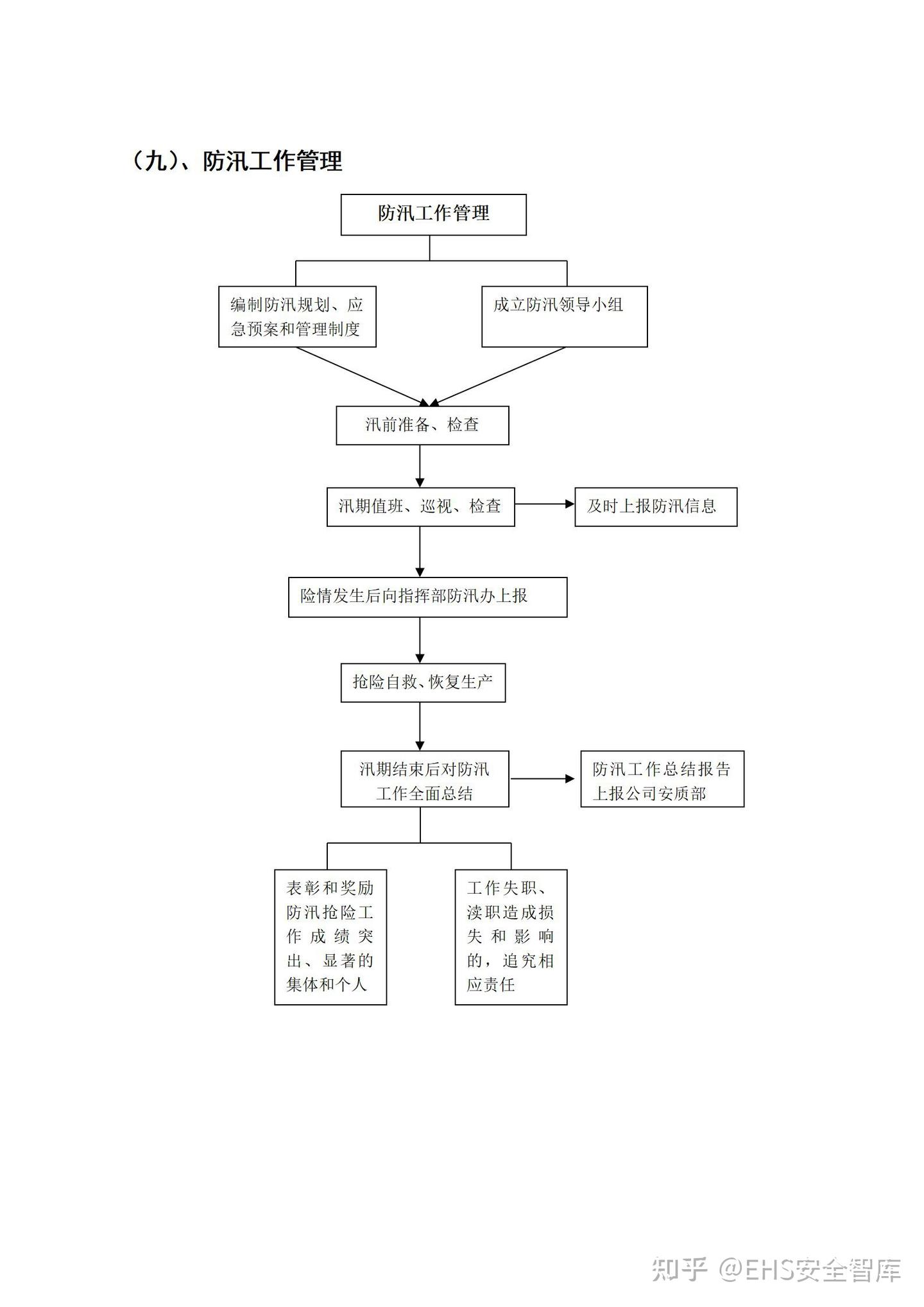安环部工作流程图 - 知乎