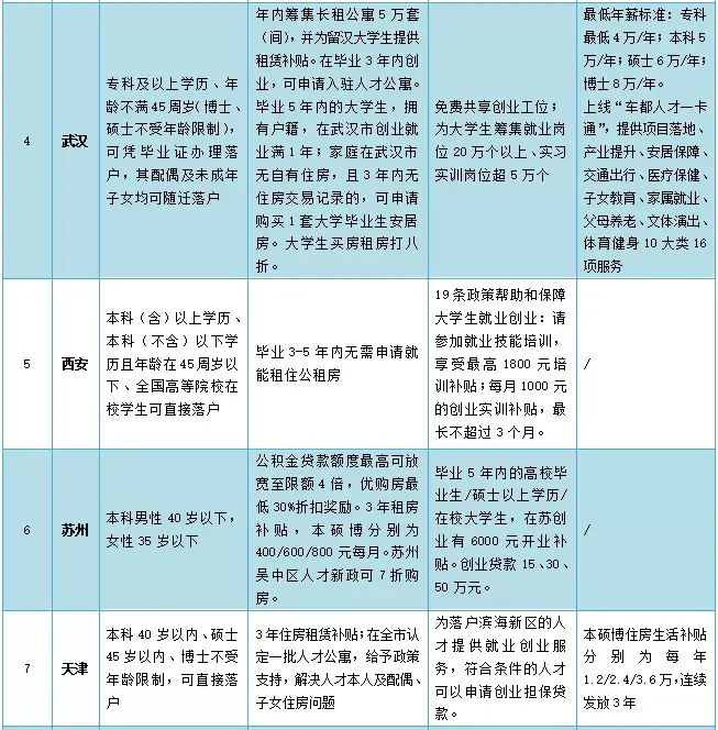 留汉大学生可凭毕业证落户（不限于国内城市,你觉得这些具体政策怎么样？）