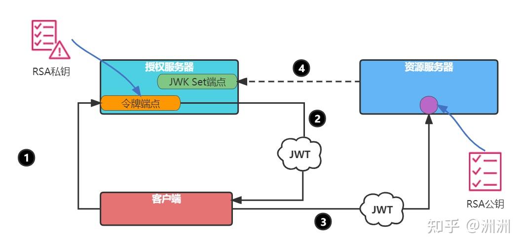 Jscc Jwe 12. 更高级的通关文牒:JWT、JWE和JWS - 知乎