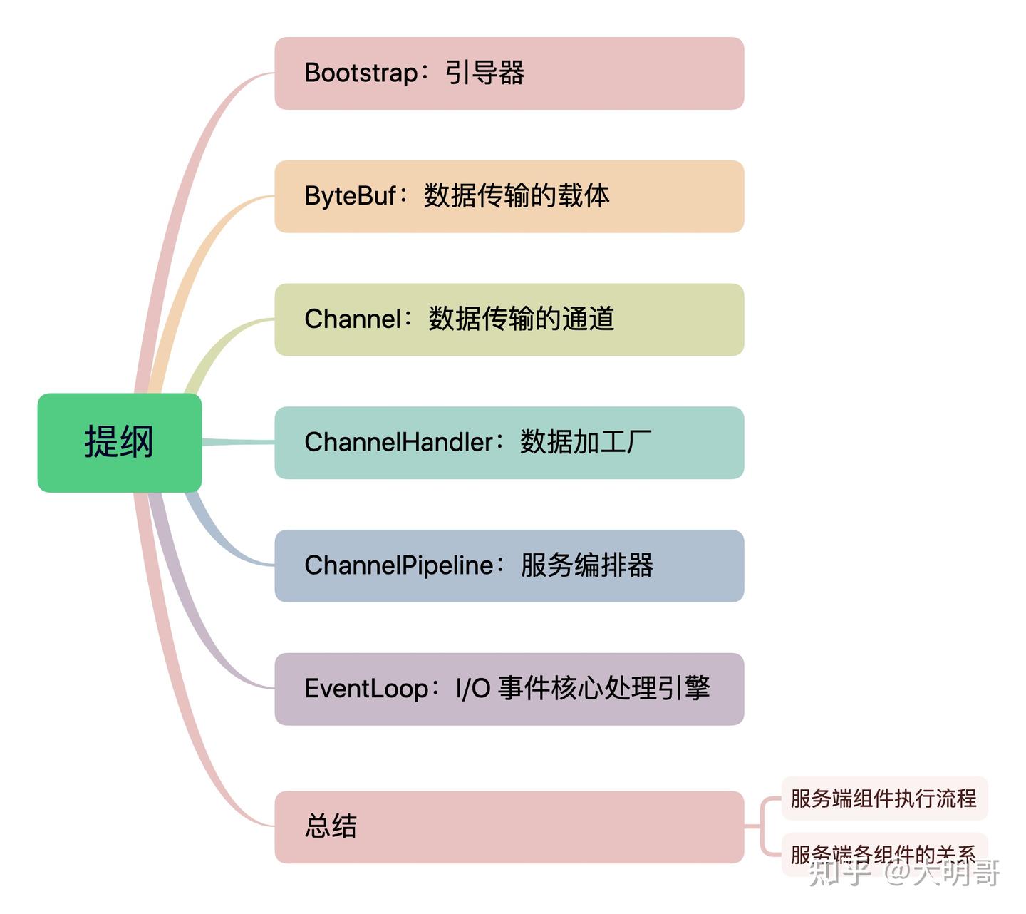 Netty 入门 — 要想掌握 Netty，你必须知道它的这些核心组件 - 知乎