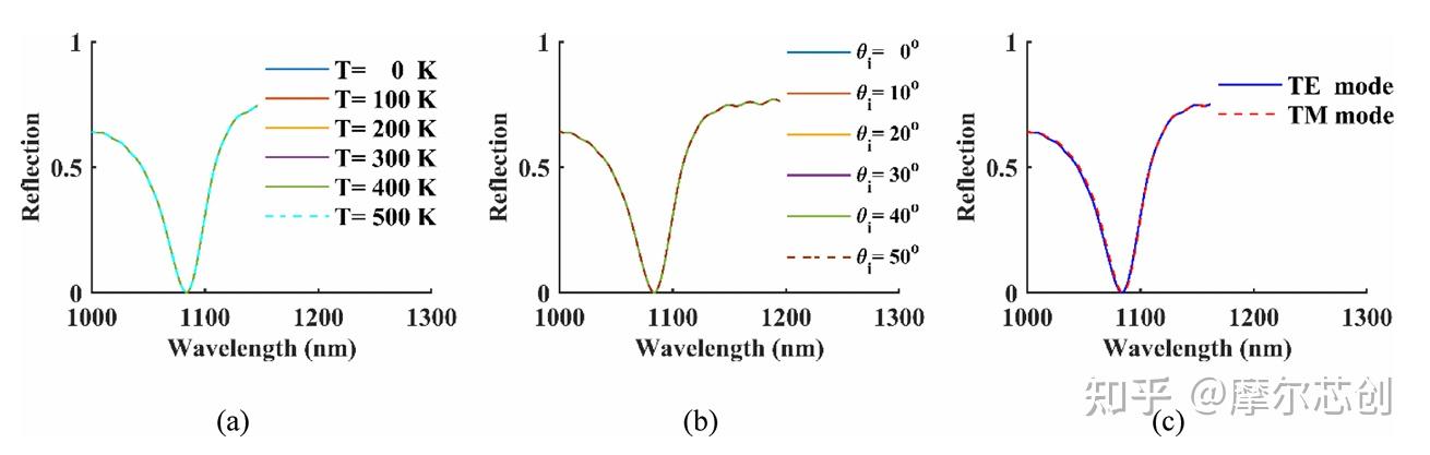 Lumerical案例 | 基于MIM双环谐振器的等离子体光学生物传感器的图5