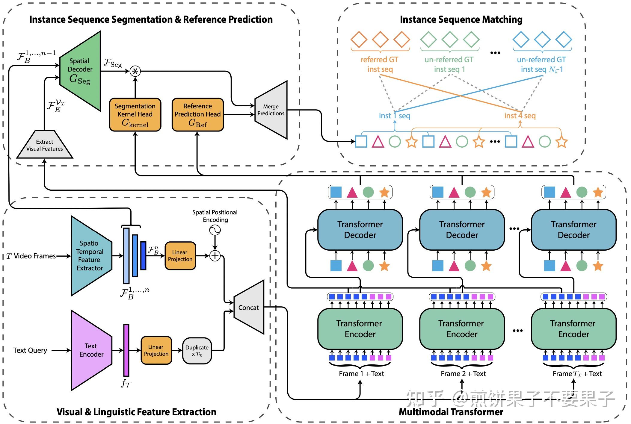 【多模态视频分割】End-to-End Referring Video Object Segmentation with Multimodal ...