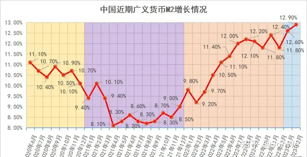 经济讨论：关于中国的M2和通胀逻辑，几个长期普遍存在的错误认知