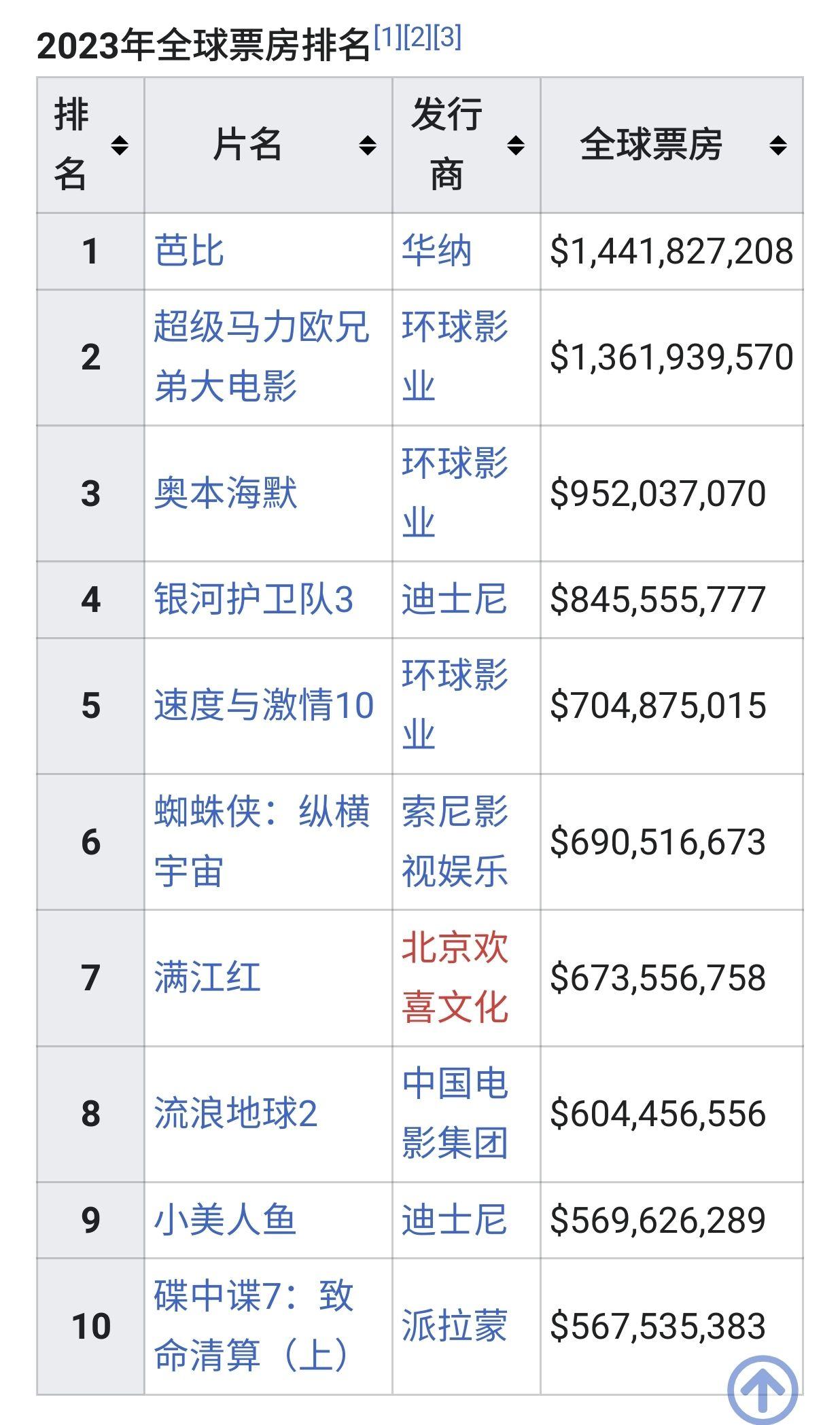 2023年全球電影票房排行榜有哪些你喜歡的影片