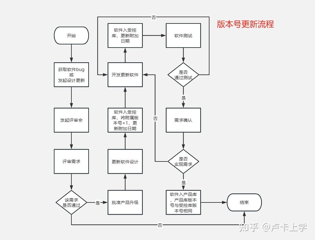 【知识整理】软件版本号及规范 - 知乎