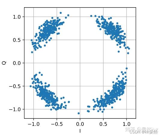 Pysdr Simulation Python 4、数字调制【入门软件无线电(SDR)】PySDR:使用 Python 的 SDR 和 DSP 指南 - 知乎