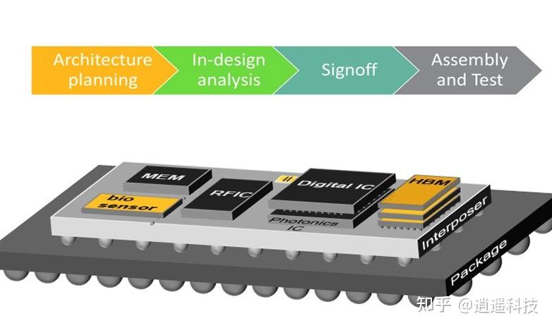 解决 3DIC 多物理场难题的新型机器学习辅助协同优化方法 - 知乎