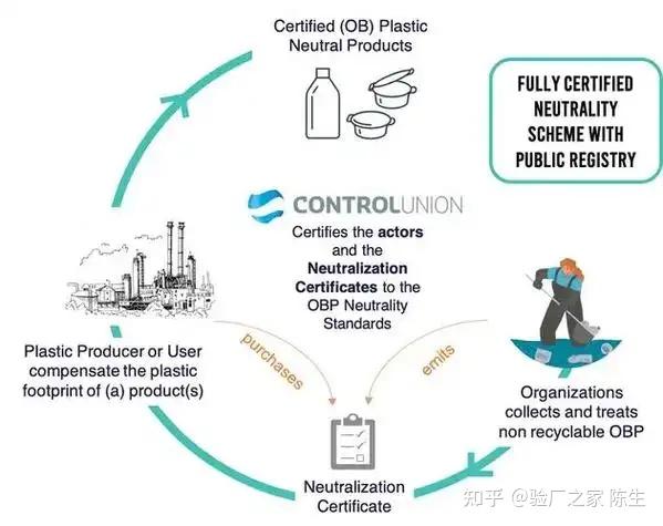 全方位解析OBP海洋回收认证，哪些企业跟产品范围可以申请OBP海洋回收认证 - 知乎