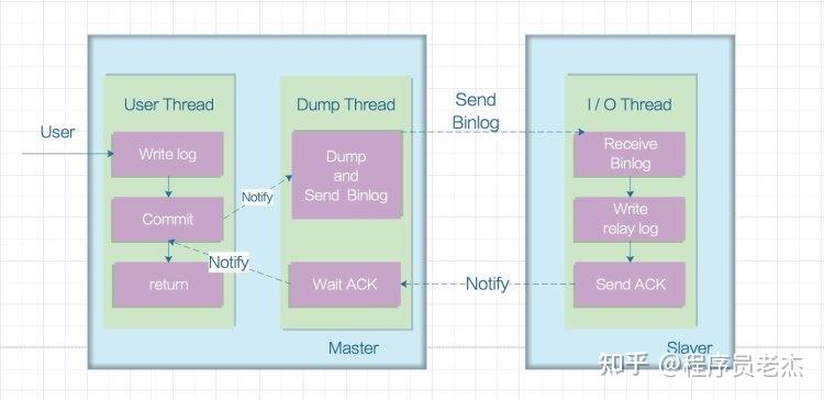 MySQL 主从复制原理 - 知乎